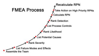 Como Fazer Um FMEA De Processo?